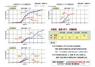 161101ミニトマト栽培場所比較過去実績