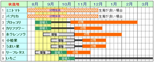 秋野菜栽培カレンダ(中間地域)