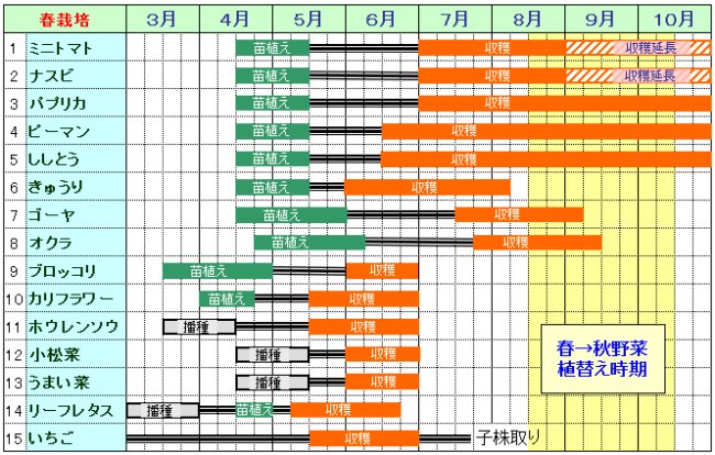 春野菜栽培カレンダ(中間地域)