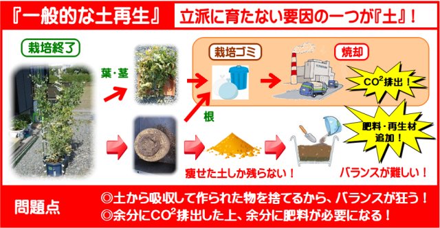 栽培終了後、栽培ゴミを排出、結果痩せた土が残る