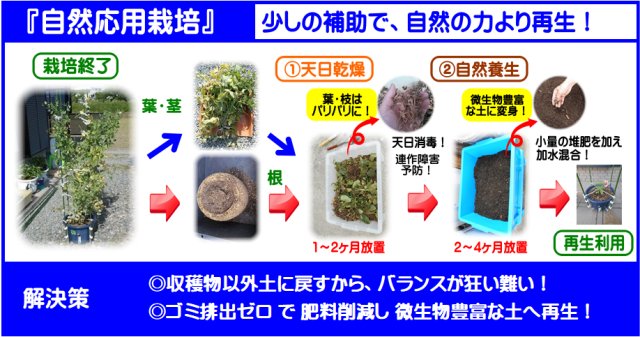自然界の循環サイクルをベースとした自然応用栽培